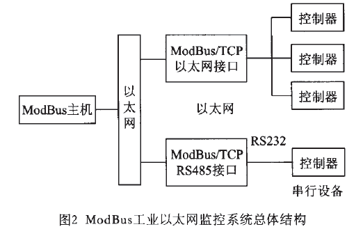 電子皮帶秤監(jiān)控系統(tǒng)總體結(jié)構(gòu)圖