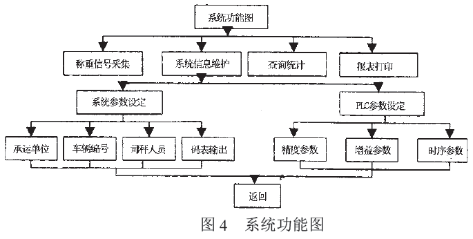 稱重計(jì)量系統(tǒng)功能圖