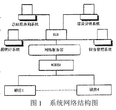 稱重計(jì)量系統(tǒng)網(wǎng)絡(luò)結(jié)構(gòu)圖