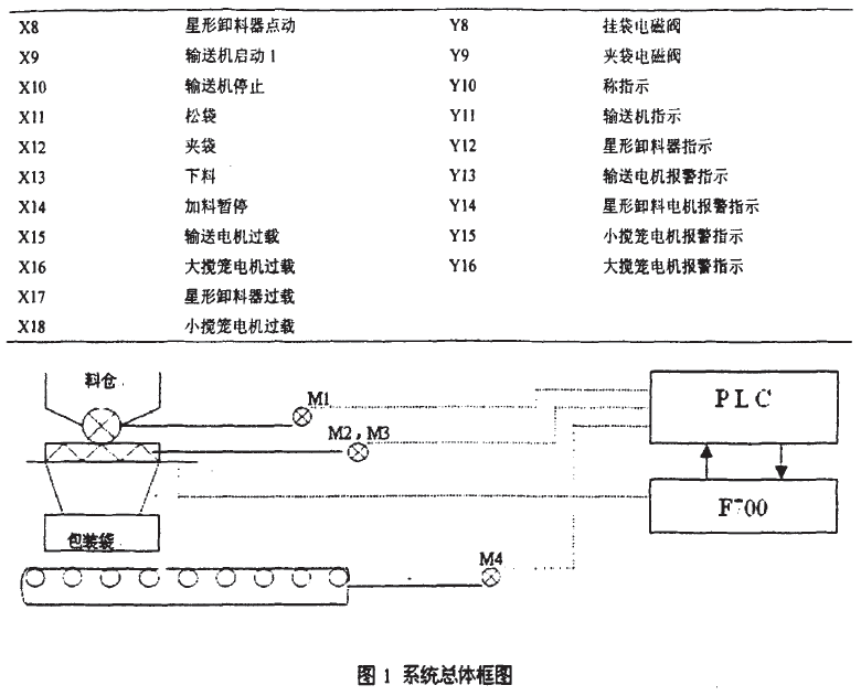 稱重系統(tǒng)總體框圖