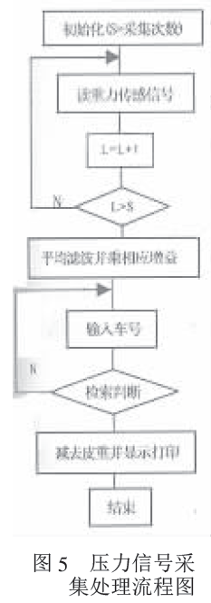 稱重信號(hào)采集處理流程圖