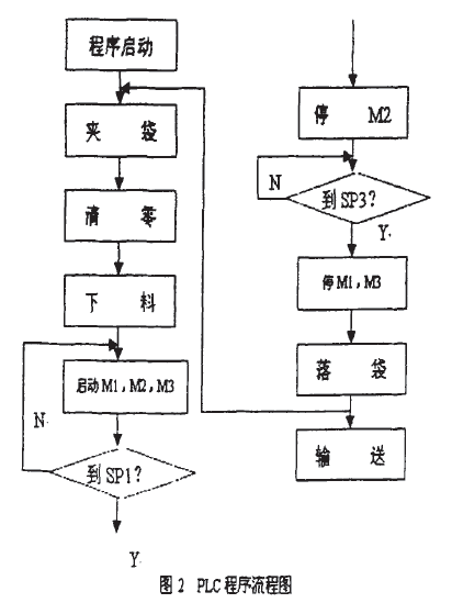 PLC程序流程圖