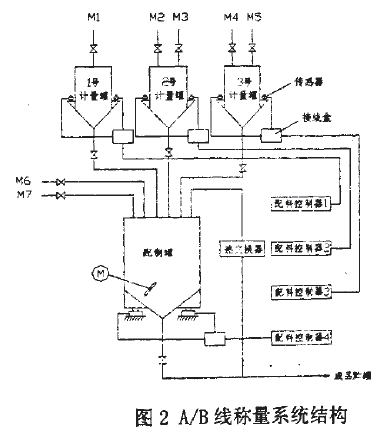 稱量系統(tǒng)結構圖