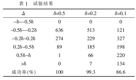 配料系統(tǒng)試驗(yàn)結(jié)果表