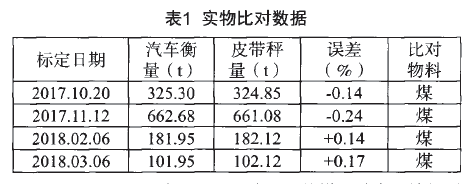 皮帶秤實(shí)物比對數(shù)據(jù)表