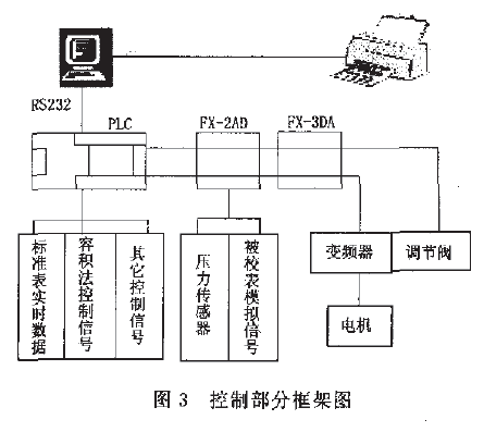 控制部分框架圖