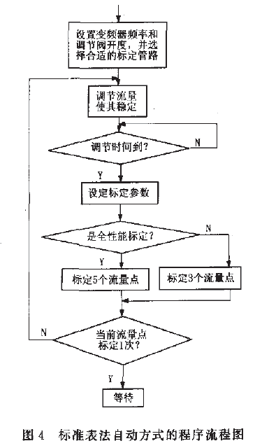 動態(tài)秤標(biāo)準(zhǔn)表法自動方式程序流程圖