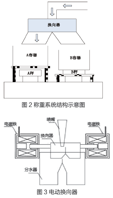 稱重系統(tǒng)結(jié)構(gòu)示意圖和電動(dòng)換向器