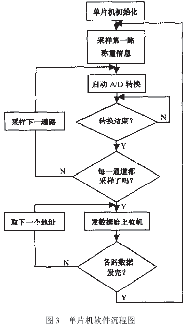 單片機(jī)軟件流程圖