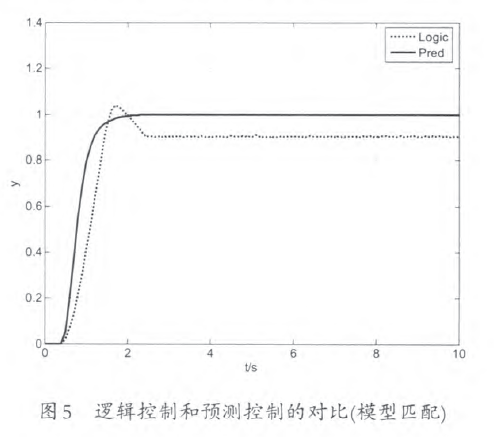 預(yù)測(cè)控制與邏輯控制對(duì)比圖