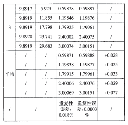 稱重傳感器用數(shù)字電壓表進行間接測量表