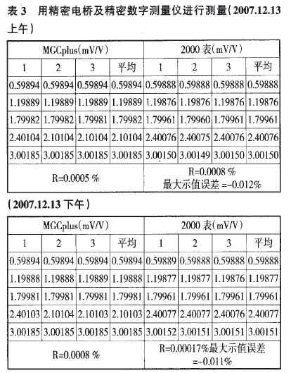 稱重傳感器用精密電橋及精密數(shù)字測量儀進行測量表