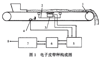 電子皮帶秤構(gòu)成圖