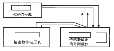 稱重傳感器用標(biāo)準(zhǔn)信號源及精密數(shù)字電壓表進行間接測圖