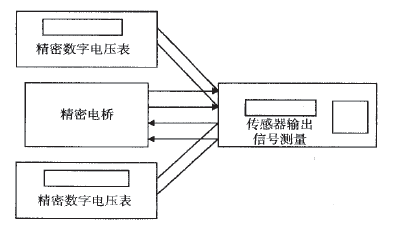 稱重傳感器用精密電橋及兩臺數(shù)字電壓表進行簡介測量圖