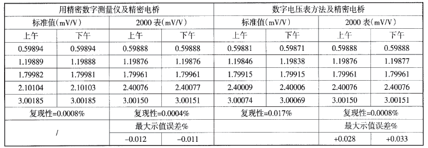 傳感器輸出信號測量儀測量結(jié)果表