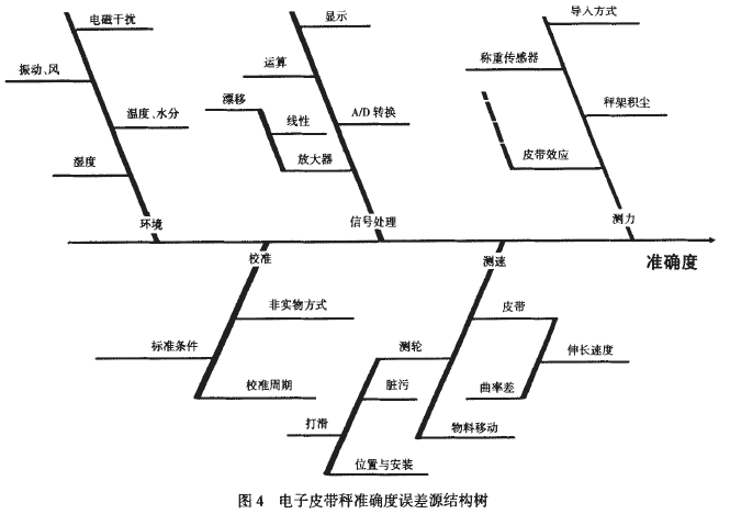 電子皮帶秤誤差源的結(jié)構(gòu)樹