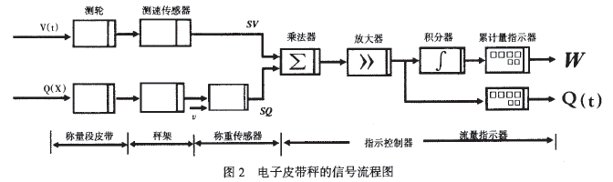 電子皮帶秤信號流程圖