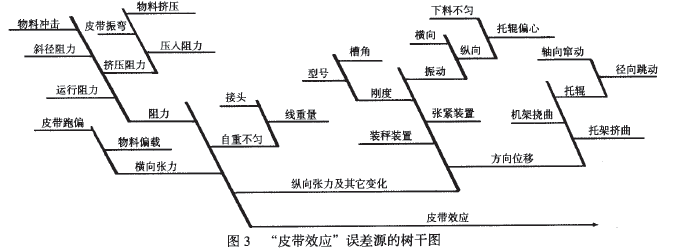 “皮帶效應(yīng)”誤差源的樹干圖