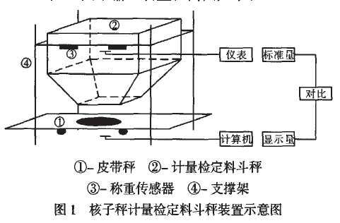 核子秤計量檢定料斗秤裝置示意圖