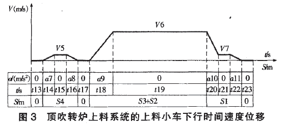 頂吹轉(zhuǎn)爐上料系統(tǒng)上料小車下行時(shí)間速度位移圖