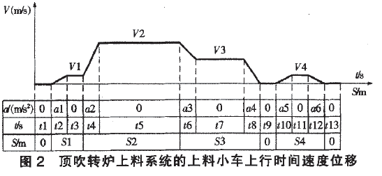 頂吹轉(zhuǎn)爐上料系統(tǒng)上料小車上行時(shí)間速度位移圖