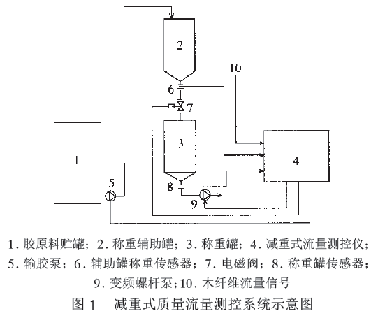 減重式質(zhì)量流量測控系統(tǒng)示意圖