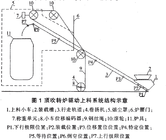 頂吹轉(zhuǎn)爐上料系統(tǒng)結(jié)構(gòu)示意圖