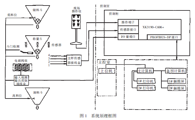 非連續(xù)累計(jì)秤系統(tǒng)原理框圖