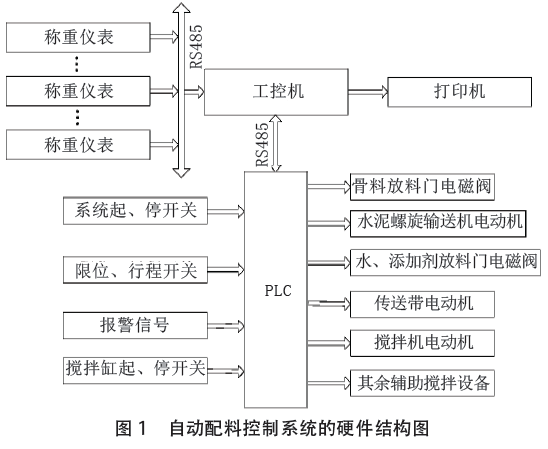 自動(dòng)配料控制系統(tǒng)硬件結(jié)構(gòu)圖