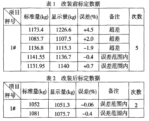 核子秤計量檢定料斗秤改裝前后標(biāo)定數(shù)據(jù)表