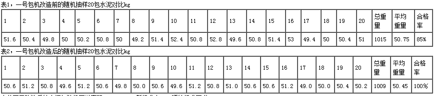 包裝機改造前后隨機抽樣對比表
