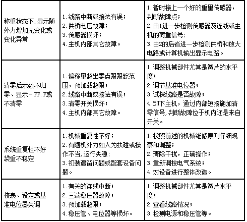 水泥稱重包裝機(jī)常見故障及其處理表