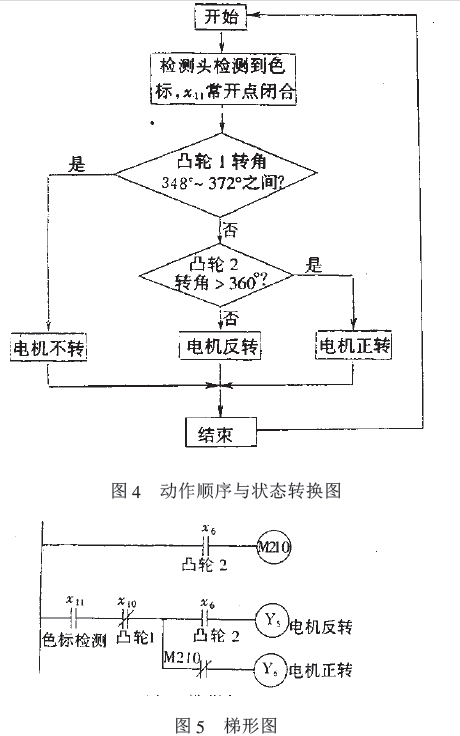 包裝機(jī)動(dòng)作順序和狀態(tài)轉(zhuǎn)換圖和梯形圖