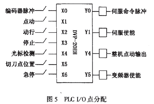 PLC I/O點(diǎn)分配圖