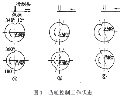 包裝機(jī)凸輪控制工作狀態(tài)圖