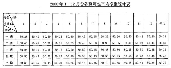 手工包裝統(tǒng)計表