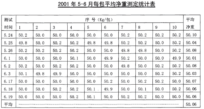 定量自動包裝機統(tǒng)計表