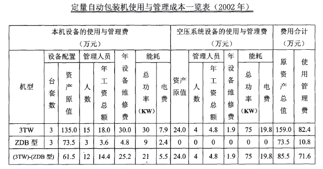 定量自動包裝機使用與管理成本一覽表