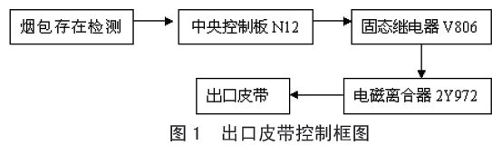 包裝機(jī)出口皮帶控制框圖