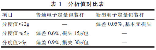 電子包裝秤分析值對(duì)比表