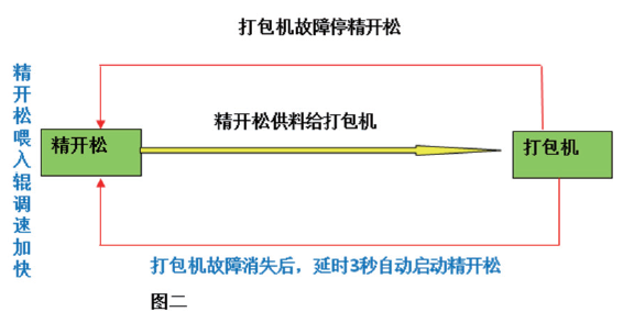 修改后的打包機慢進過程圖