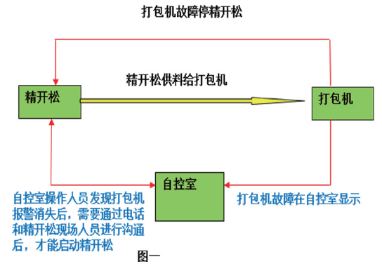 打包機慢進過程圖