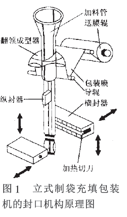 立式制袋灌裝機(jī)的密封機(jī)構(gòu)示意圖