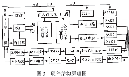 包裝機(jī)硬件結(jié)構(gòu)原理圖