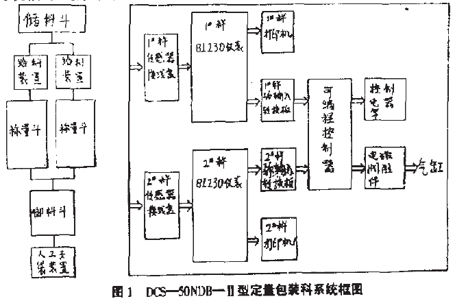 定量包裝秤系統(tǒng)框圖