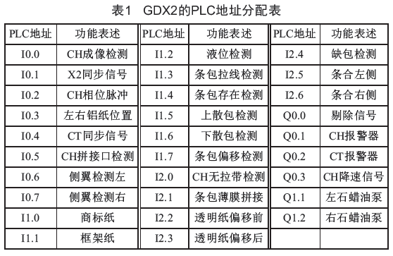 包裝機(jī)PLC地址分配表