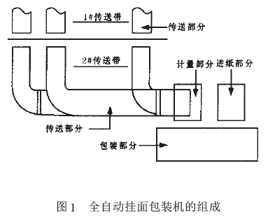 全自動(dòng)掛面包裝機(jī)組成圖