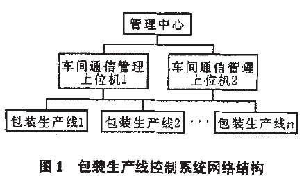 包裝生產(chǎn)線控制系統(tǒng)網(wǎng)絡結構圖