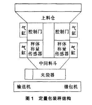 定量包裝秤結(jié)構(gòu)圖